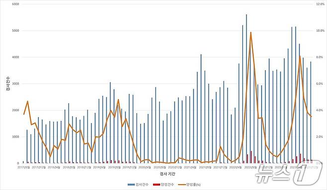 2017년 8월부터 2023년 12월까지 검사기간별 국내 사포바이러스 양성건수(붉은색 막대)와 양성률(주황색 선)(김현수 한림대학교동탄성심병원 진단검사의학과 교수팀 제공)