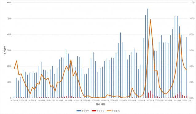 사포바이러스 양성건수 그래프 (표=한림대의료원)