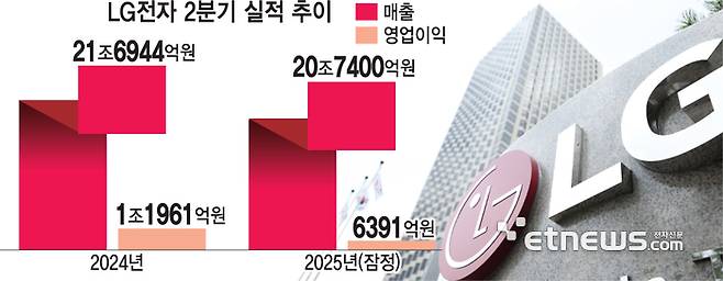 LG전자 2분기 실적 추이