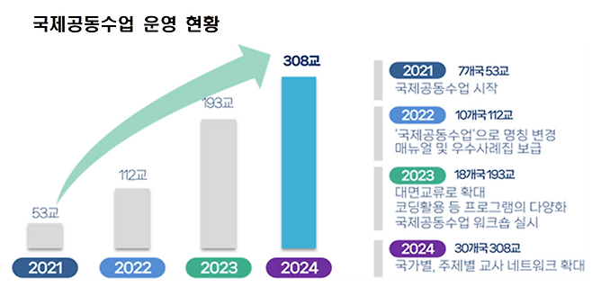 서울시교육청, 미국에 'K-에듀' 전파