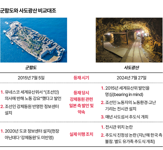 군함도와 사도광산 유네스코 세계유산 등재 비교대조표. 김대훈 기자