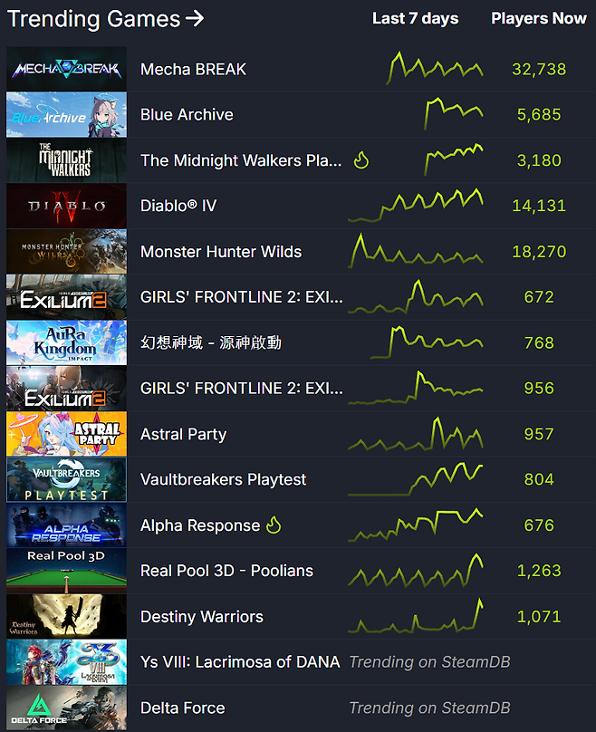 ▲ 스팀 트렌드 지표 (자료 출처: SteamDB)