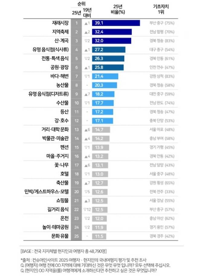 여행자·현지인의 국내 여행자원 추천(TOP 25. 컨슈머인사이트 제공)