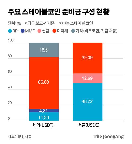 주요 스테이블코인 준비금 현황 그래픽 이미지. [자료제공=테더, 서클]