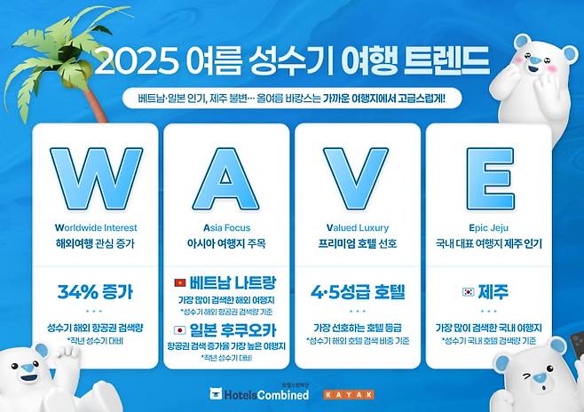 호텔스컴바인과 카약이 여름 성수기 여행 트렌드로 'WAVE'를 꼽았다. 사진=호텔스컴바인·카약
