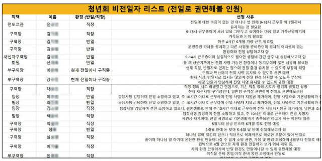 신천지에서 청년들을 ‘전일 사역자’로 만들기 위해 멀쩡히 다니던 직장의 퇴사를 유도하는 시스템이 운영된 것으로 파악됐다. 사진은 신천지 탈퇴자 A씨가 제공한 비전일자 리스트와 전일 및 반일 계획서 모습(위쪽 사진부터). A씨 제공