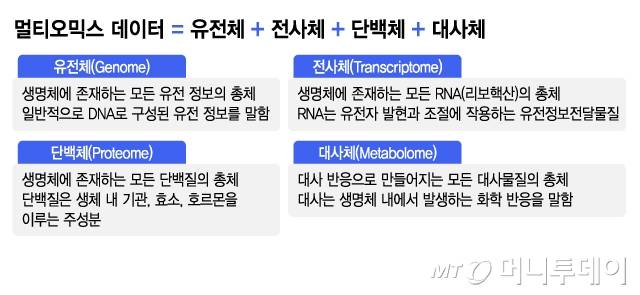 멀티오믹스 데이터=유전체+전사체+단백체+대사체/그래픽=김지영