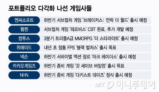 포트폴리오 다각화 나선 게임사들/그래픽=윤선정