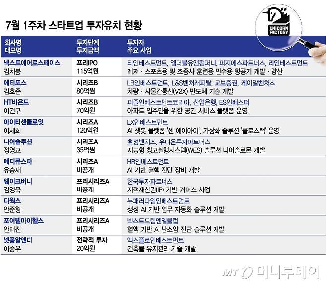 7월 1주차 스타트업 투자유치 현황/그래픽=김다나
