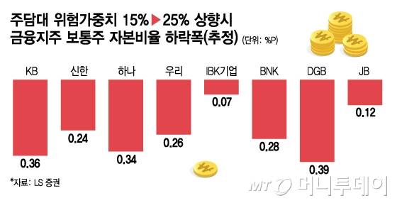 주담대 위험가중치 15%→25% 상향시 금융지주 보통주 자본비율 하락폭(추정)/그래픽=김지영