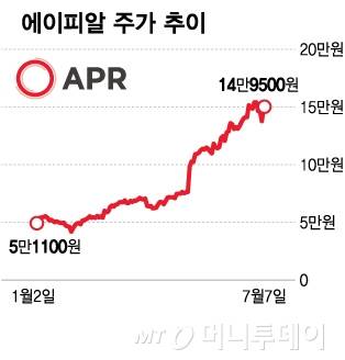 에이피알 주가 추이/그래픽=김다나