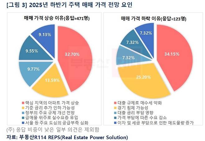 2025년 하반기 주택 매매 가격 전망 요인. [부동산R114]