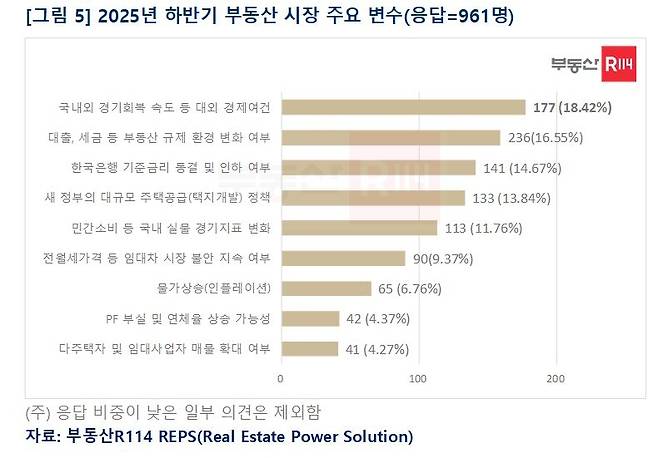2025년 하반기 부동산 시장 주요 변수. [부동산R 114]