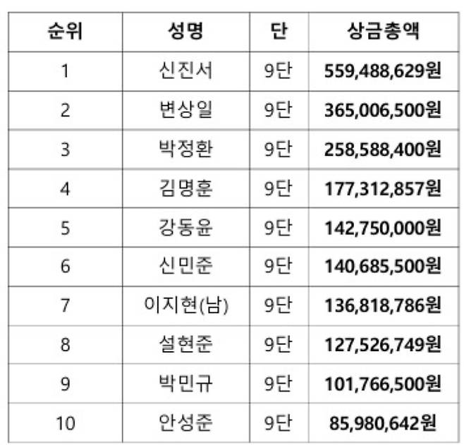 2025년 상반기 상금 기록. 한국기원 제공