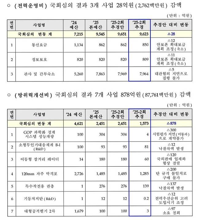 추경 편성을 위해 삭감된 국방 예산 (유용원 의원실 제공)