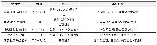 '방위산업의 날' 주간 프로그램 [경남도 제공. 재판매 및 DB 금지]