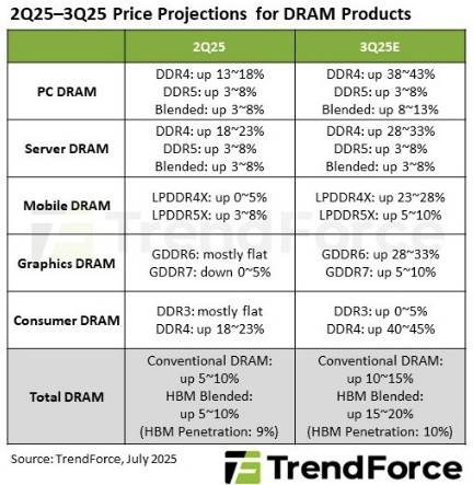 올해 2∼3분기 D램 가격 변동 추이 [트렌드포스 제공. 재판매 및 DB 금지]