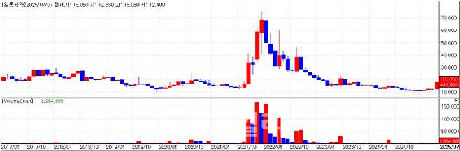 Ildong Pharmaceutical(Credit=KG Zeroin MP Doctor)