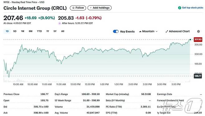 서클 일일 주가추이 - 야후 파이낸스 갈무리