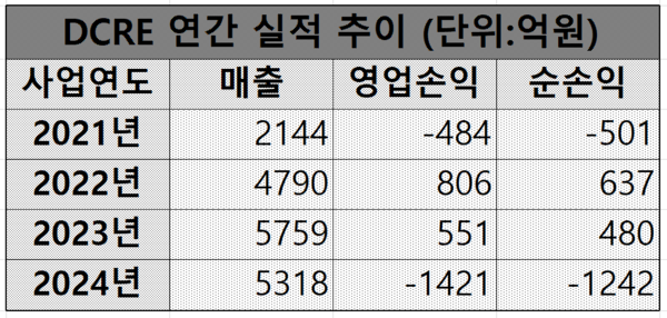 [OCI is]④ DCRE, '시티오씨엘' 지출 일단락 턴어라운드 정조준 | 블로터