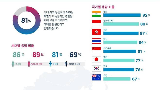 콜린슨 인터내셔널(Collinson International)이 2025년 7월 8일 ‘2025 아시아태평양 소비자 행복 보고서'를 발표했다. /콜린슨 인터내셔널