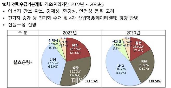 10차 전력수급기본계획 개요.ⓒ한국수력원자력