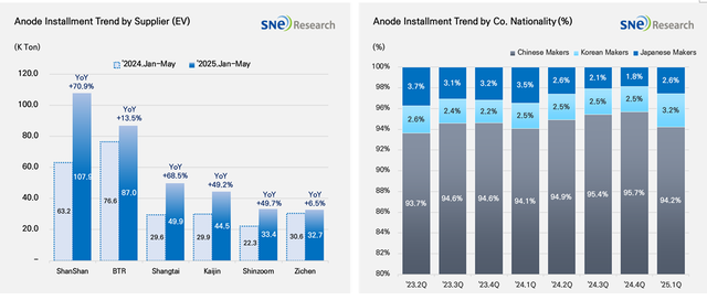 1~5월 글로벌 음극재 공급사별 성장률. SNE리서치 제공.