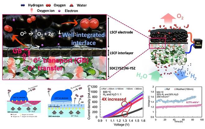 나노결정성 박막이 삽입된 SOEC 단면도와 수소 생산 및 구동 안정성 향상 모식도