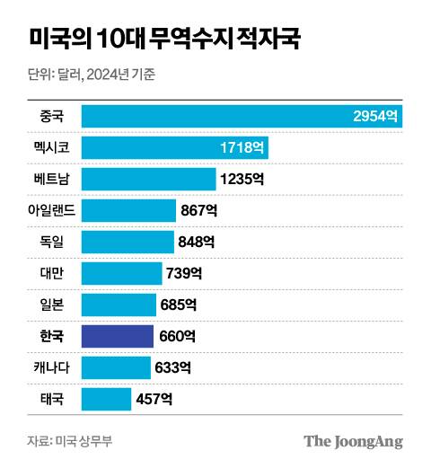 미국의 10대 무역수지 적자국 그래픽 이미지. [자료제공=미국 상무부]