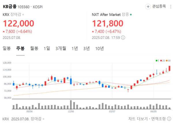8일 기준 KB금융 주봉. 네이버 주식 캡쳐