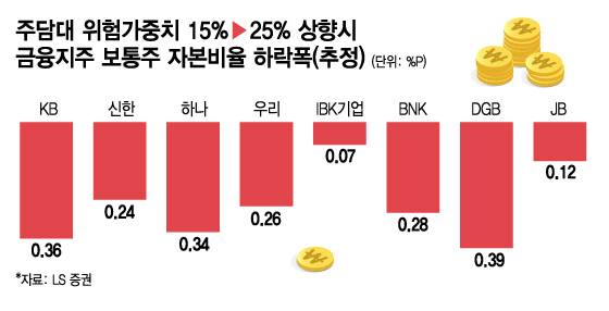 주담대 위험가중치 15%→25% 상향시 금융지주 보통주 자본비율 하락폭(추정)/그래픽=김지영