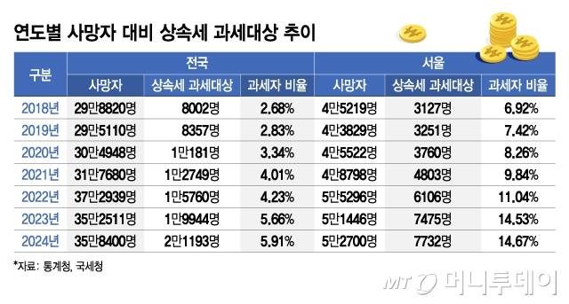 연도별 사망자 대비 상속세 과세대상 추이/그래픽=김지영