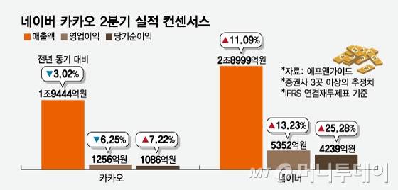 네이버 카카오 2분기 실적 컨센서스/그래픽=임종철