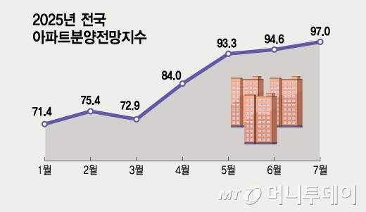 2025년 전국 아파트분양전망지수/그래픽=김지영