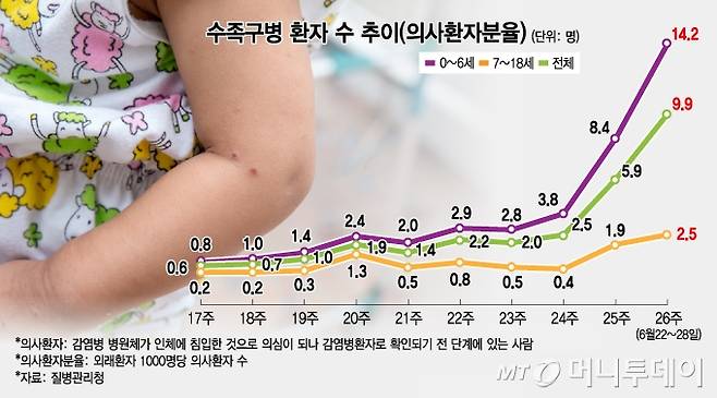 수족구병 환자 수 추이(의사환자분율). /그래픽=김지영 디자인기자