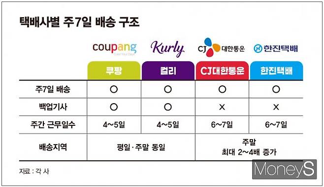 택배사별 주7일 배송 비교. /그래픽=김은옥 기자