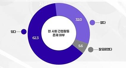 리서치제이가 현 사회 간첩활동 존재 여부를 묻는 질문에 ‘있다’는 응답자는 62.3%, ‘없다’는 응답은 32%로 조사됐다. 자유민주연구원 제공