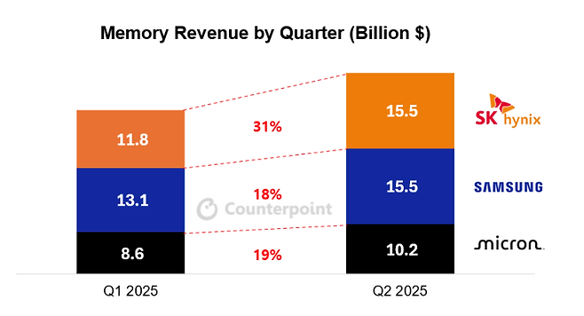 [카운터포인트리서치]