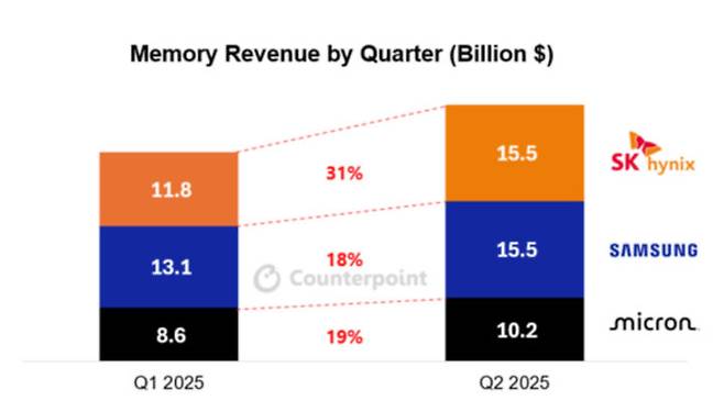 [서울=뉴시스](사진=카운터포인트리서치 제공) photo@newsis.com *재판매 및 DB 금지