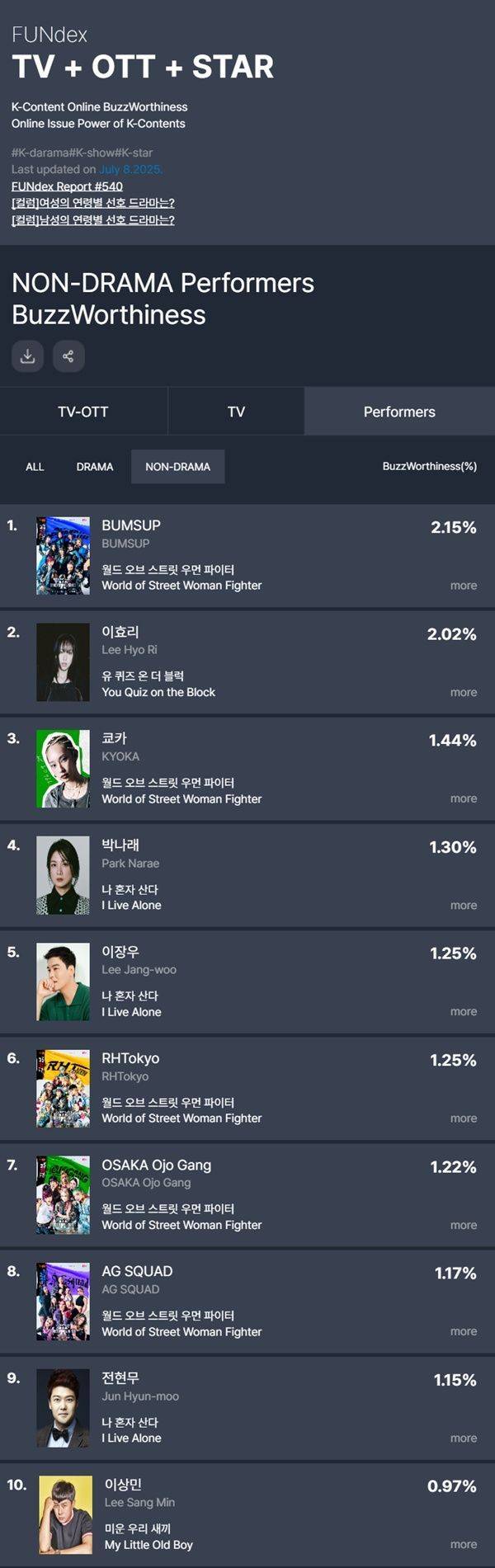 TV-OTT 통합 비드라마 출연자 화제성 순위 / 사진=굿데이터코퍼레이션 제공