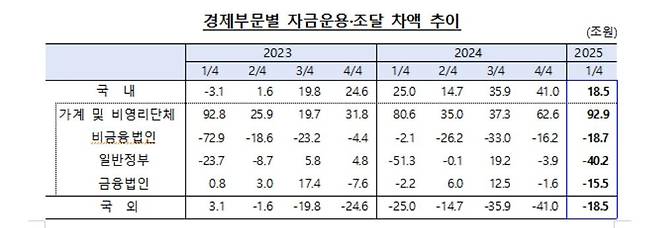 경제부문별 자금운용·조달 차액 추이 [한국은행 제공. 재판매 및 DB 금지]