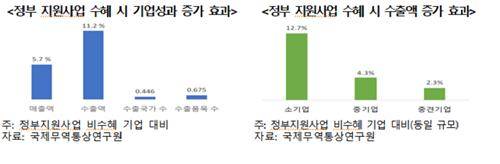 정부 지원사업의 수혜 시 기업성과·수출액 증가 효과 [한국무역협회 국제무역통상연구원 보고서 갈무리. 재판매 및 DB 금지]