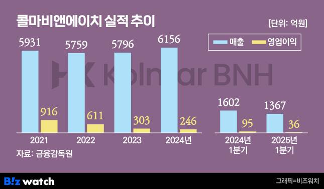 /그래픽=비즈워치