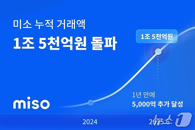 홈서비스 플랫폼 미소 누적 거래액 1조 5000억 원 돌파(미소 제공)