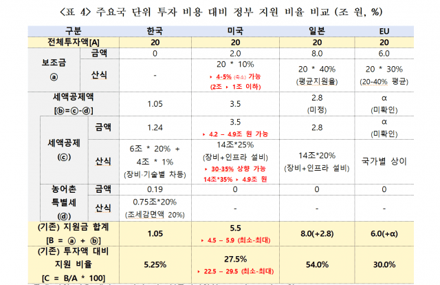 주요국 단위 투자 비용 대비 정부 지원 비율 비교(자료=반도체특별위원회 보고서)