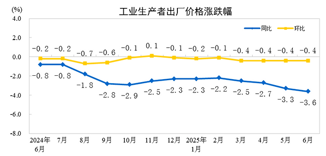 중국 생산자물가지수(PPI) 추이. 파란색 선이 전년 동기 대비 증감률. /중국 국가통계국 제공