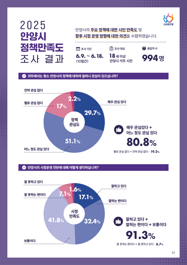 정책 만족도 사진제공=안양시