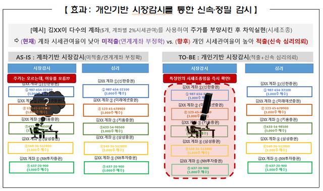 개인기반 시장감시를 통한 신속·정밀 감시 개요. [금융위원회]