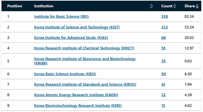 image.png 네이쳐인덱스 한국연구기관 순위