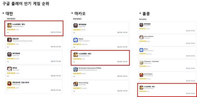 RO선경전설 서광 구글 플레이 인기 게임 순위_대만 1위, 마카오 3위, 홍콩 6위